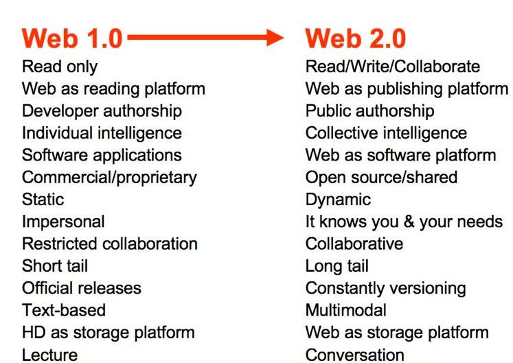 What Is Web 2.0 And Difference From Web 1.0?